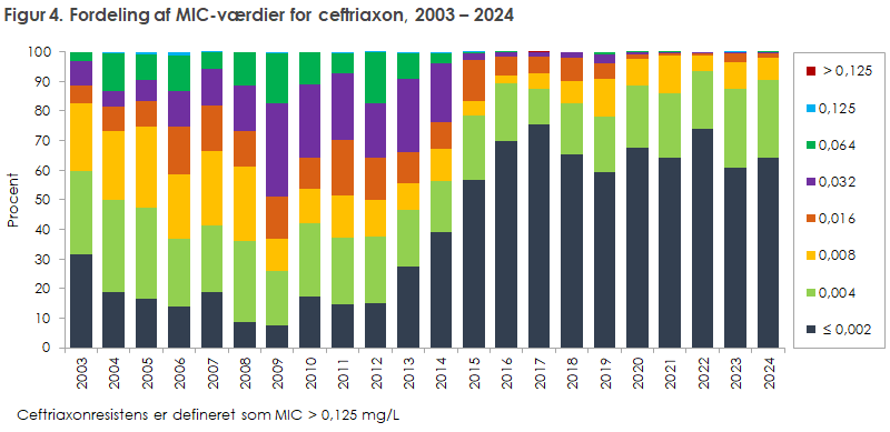 Figur 4. Fordeling af MIC-værdier for ceftriaxon, 2003 – 2024