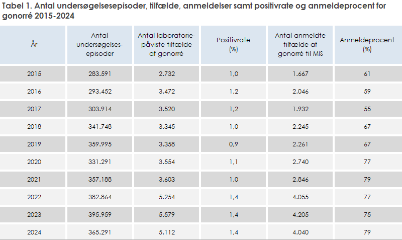 Tabel 1. Antal undersøgelsesepisoder, tilfælde, anmeldelser samt positivrate og anmeldeprocent for gonorré 2015-2024