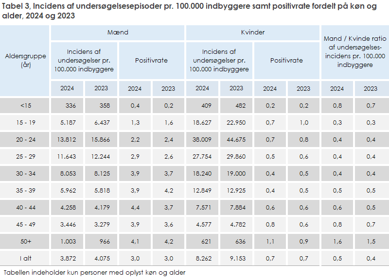 Tabel 3, Incidens af undersøgelsesepisoder pr. 100.000 indbyggere samt positivrate fordelt på køn og alder, 2024 og 2023