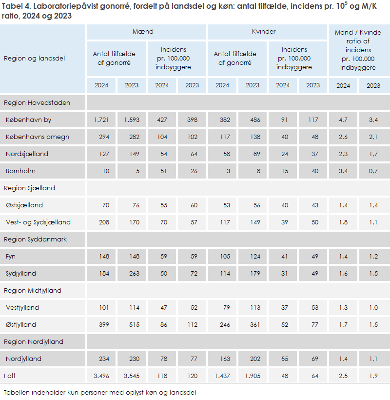 Tabel 4. Laboratoriepåvist gonorré, fordelt på landsdel og køn: antal tilfælde, incidens pr. 100.000 og M/K ratio, 2024 og 2023