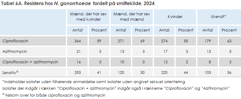 Tabel 6A. Resistens hos N. gonorrhoeae fordelt på smittekilde, 2024