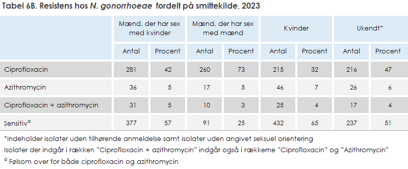 Tabel 6A. Resistens hos N. gonorrhoeae fordelt på smittekilde, 2023