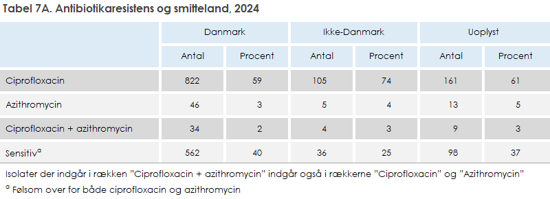 Tabel 7A. Antibiotikaresistens og smitteland, 2024