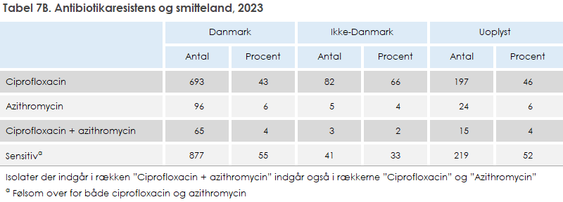 Tabel 7A. Antibiotikaresistens og smitteland, 2023