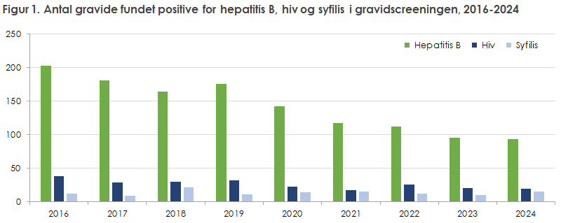Figur 1. Antal gravide fundet positive for hepatitis B, hiv og syfilis i gravidscreeningen, 2016-2024