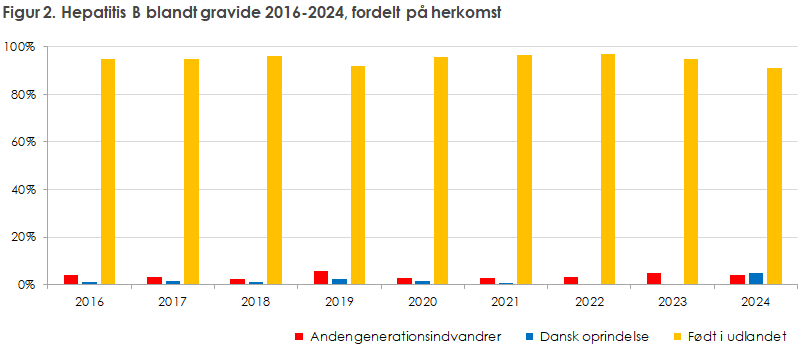 Figur 2. Hepatitis B blandt gravide 2016-2024, fordelt på herkomst