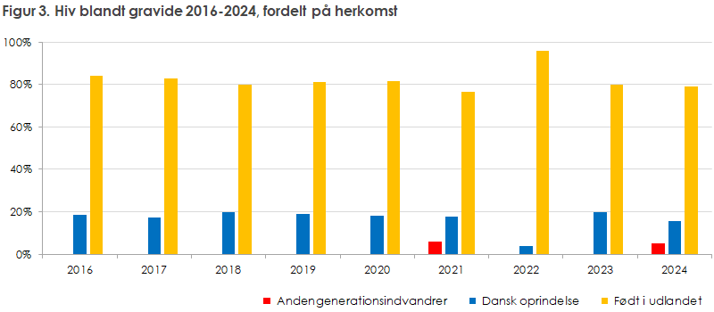 Figur 3. Hiv blandt gravide 2016-2024, fordelt på herkomst