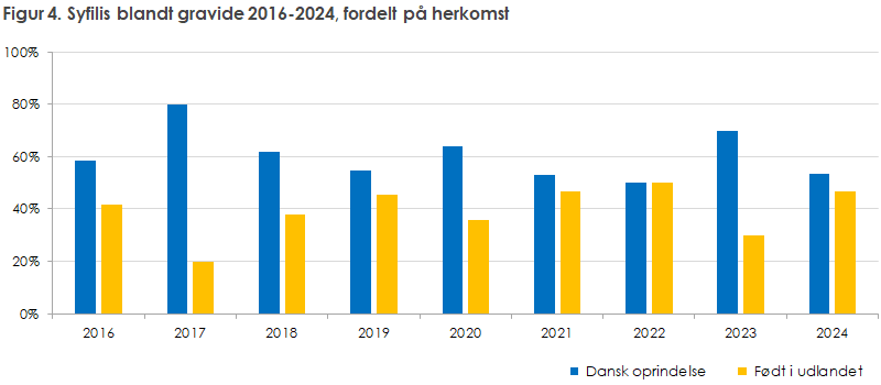 Figur 4. Syfilis blandt gravide 2016-2024, fordelt på herkomst