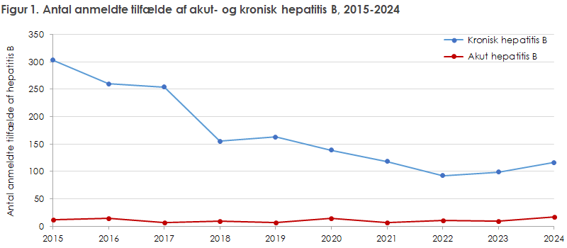 Figur 1. Antal anmeldte tilfælde af akut- og kronisk hepatitis B, 2015-2024