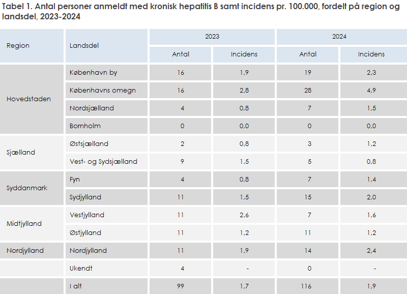 Tabel 1. Antal personer anmeldt med kronisk hepatitis B samt incidens pr. 100.000, fordelt på region og landsdel, 2023-2024