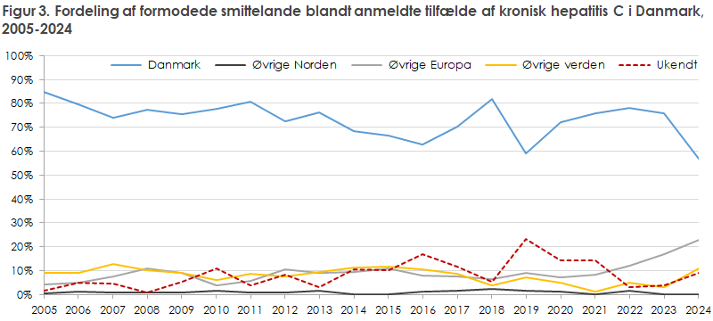 Figur 3. Fordeling af formodede smittelande blandt anmeldte tilfælde af kronisk hepatitis C i Danmark, 2005-2024
