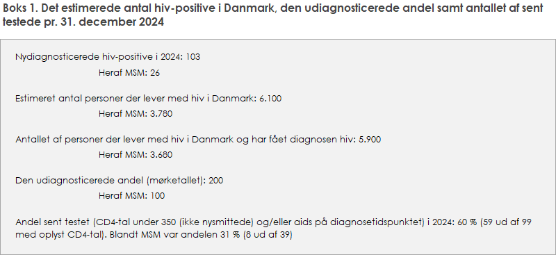 Boks 1. Det estimerede antal hiv-positive i Danmark, den udiagnosticerede andel samt antallet af sent testede pr. 31. december 2024