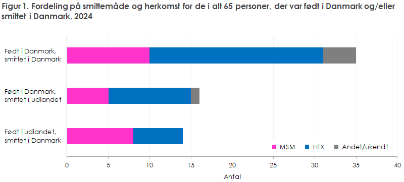 Figur 1. Fordeling på smittemåde og herkomst for de i alt 65 personer, der var født i Danmark og/eller smittet i Danmark, 2024