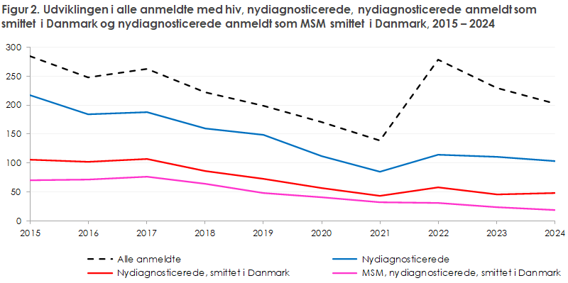 Figur 2. Udviklingen i alle anmeldte med hiv, nydiagnosticerede, nydiagnosticerede anmeldt som  smittet i Danmark og nydiagnosticerede anmeldt som MSM smittet i Danmark, 2015 – 2024