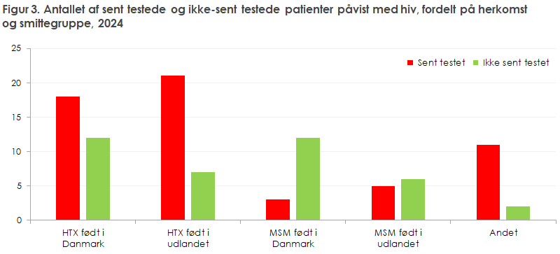 Figur 3. Antallet af sent testede og ikke-sent testede patienter påvist med hiv, fordelt på herkomst og smittegruppe, 2024