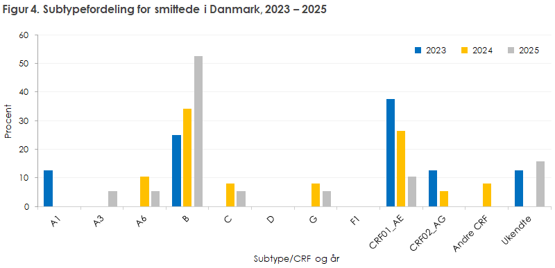 Figur 4. Subtypefordeling for smittede i Danmark, 2023 – 2025