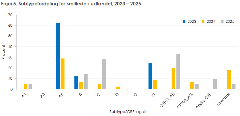 Figur 5. Subtypefordeling for smittede i udlandet, 2023 – 2025