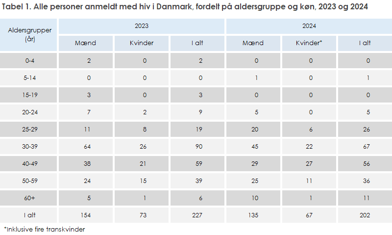 Tabel 1. Alle personer anmeldt med hiv i Danmark, fordelt på aldersgruppe og køn, 2023 og 2024