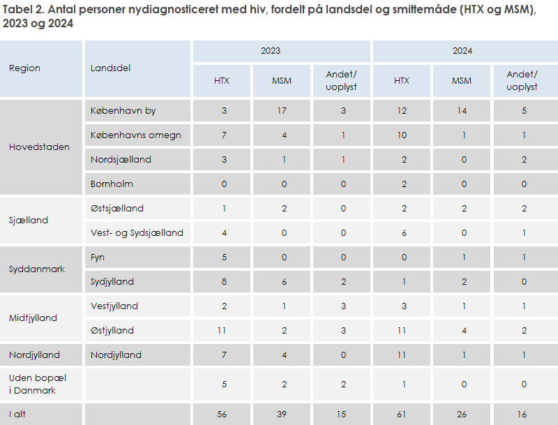 Tabel 2. Antal personer nydiagnosticeret med hiv, fordelt på landsdel og smittemåde (HTX og MSM), 2023 og 2024