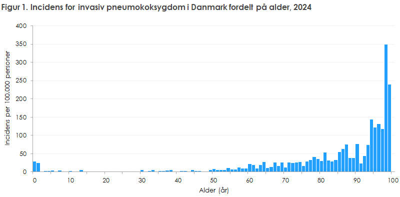 Figur 1. Incidens for invasiv pneumokoksygdom i Danmark fordelt på alder, 2024
