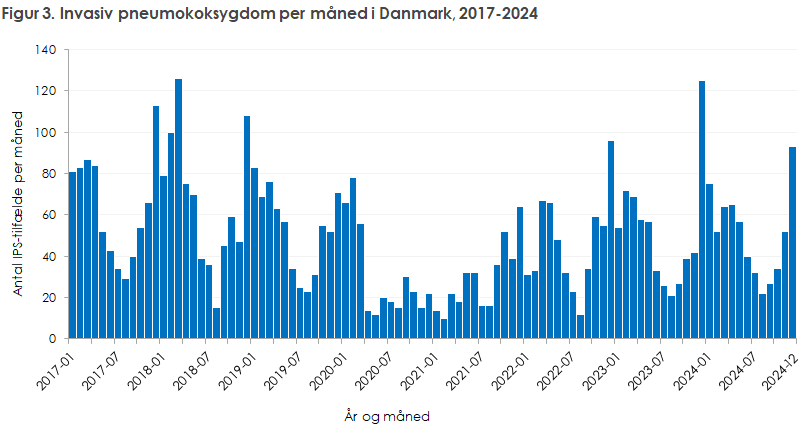 Figur 3. Invasiv pneumokoksygdom per måned i Danmark, 2017-2024