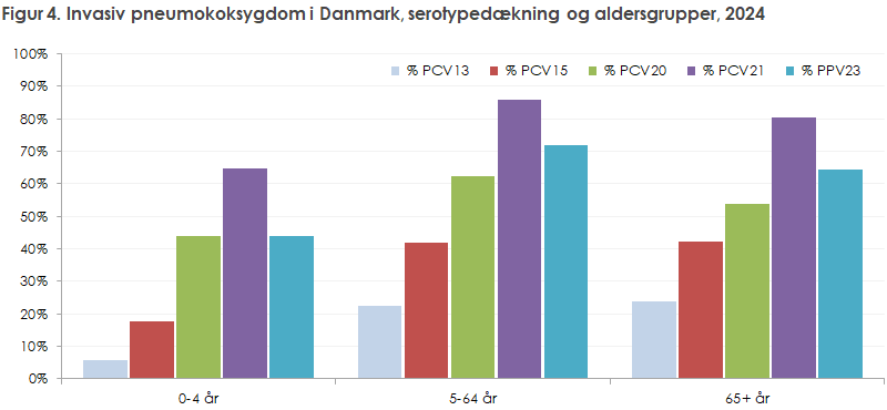 Figur 4. Invasiv pneumokoksygdom i Danmark, serotypedækning og aldersgrupper, 2024