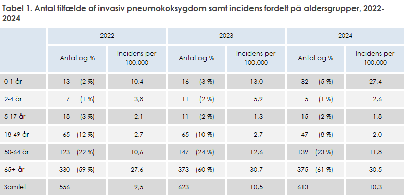 Tabel 1. Antal tilfælde af invasiv pneumokoksygdom samt incidens fordelt på aldersgrupper, 2022-2024