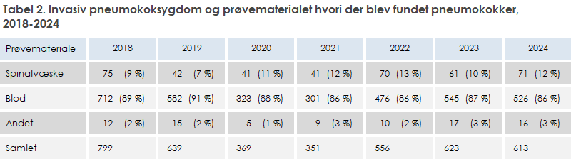 Tabel 2. Invasiv pneumokoksygdom og prøvematerialet hvori der blev fundet pneumokokker, 2018-2024