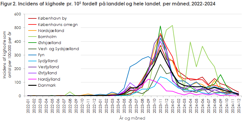 Figur 2. Incidens af kighoste pr. 105 fordelt på landdel og hele landet, per måned, 2022-2024