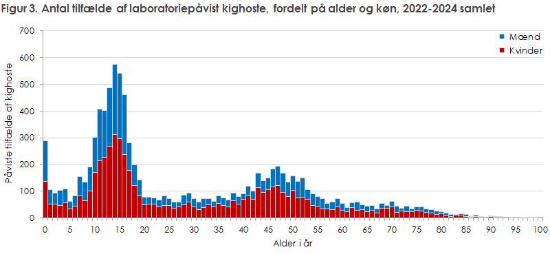 Figur 3. Antal tilfælde af laboratoriepåvist kighoste, fordelt på alder og køn, 2022-2024 samlet