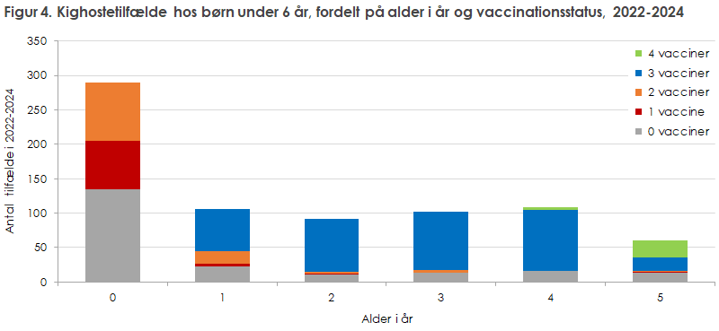 Figur 4. Kighostetilfælde hos børn under 6 år, fordelt på alder i år og vaccinationsstatus, 2022-2024