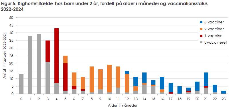 Figur 5. Kighostetilfælde hos børn under 2 år, fordelt på alder i måneder og vaccinationsstatus, 2022-2024