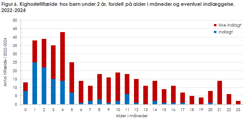 Figur 6. Kighostetilfælde hos børn under 2 år, fordelt på alder i måneder og eventuel indlæggelse, 2022-2024