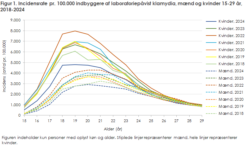 Figur 1. Incidensrate pr. 100.000 indbyggere af laboratoriepåvist klamydia, mænd og kvinder 15-29 år, 2018-2024