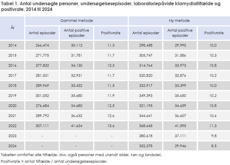 Tabel 1. Antal undersøgte personer, undersøgelsesepisoder, laboratoriepåviste klamydiatilfælde og positivrate, 2014 til 2024