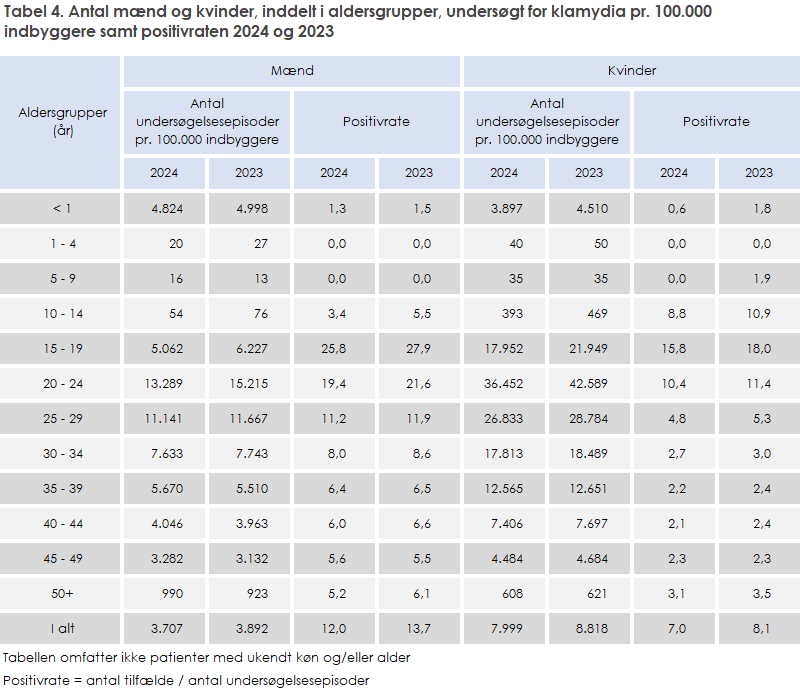 Tabel 4. Antal mænd og kvinder, inddelt i aldersgrupper, undersøgt for klamydia pr. 100.000 indbyg-gere samt positivraten 2024 og 2023