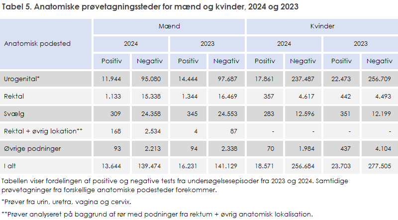 Tabel 5. Anatomiske prøvetagningssteder for mænd og kvinder, 2024 og 2023