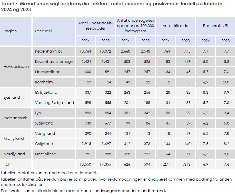 Tabel 7. Mænd undersøgt for klamydia i rektum, antal, incidens og positiverate, fordelt på landsdel, 2024 og 2023