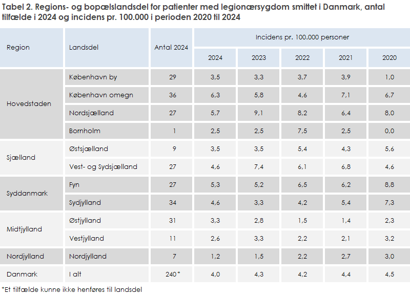 Tabel 2. Regions- og bopælslandsdel for patienter med legionærsygdom smittet i Danmark, antal tilfælde i 2024 og incidens pr. 100.000 i perioden 2020 til 2024