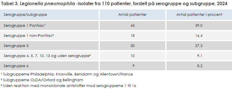 Tabel 3. Legionella pneumophila-isolater fra 110 patienter, fordelt på serogruppe og subgruppe, 2024