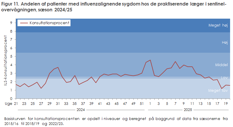 Figur 11. Andelen af patienter med influenzalignende sygdom hos de praktiserende læger i sentinel-overvågningen, sæson 2024/25