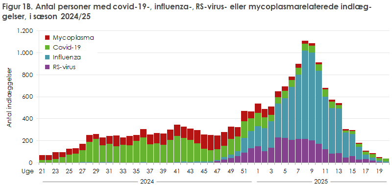 Figur 1B. Antal personer med covid-19-, influenza-, RS-virus- eller mycoplasmarelaterede indlæggelser, i sæson 2024/25