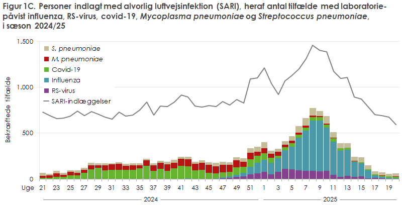 Figur 1C. Personer indlagt med alvorlig luftvejsinfektion (SARI), heraf antal tilfælde med laboratoriepåvist influenza, RS-virus, covid-19, Mycoplasma pneumoniae og Streptococcus pneumoniae, i sæson 2024/25