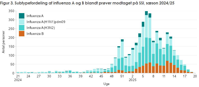 Figur 3. Subtypefordeling af influenza A og B blandt prøver modtaget på SSI, sæson 2024/25