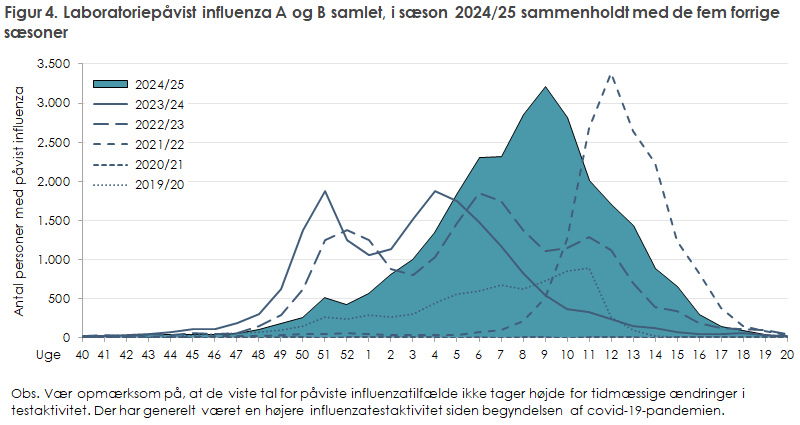 Figur 4. Laboratoriepåvist influenza A og B samlet, i sæson 2024/25 sammenholdt med de fem forrige sæsoner
