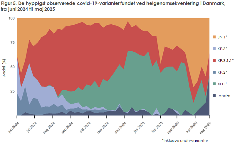 Figur 5. De hyppigst observerede covid-19-varianter fundet ved helgenomsekventering i Danmark, fra juni 2024 til maj 2025