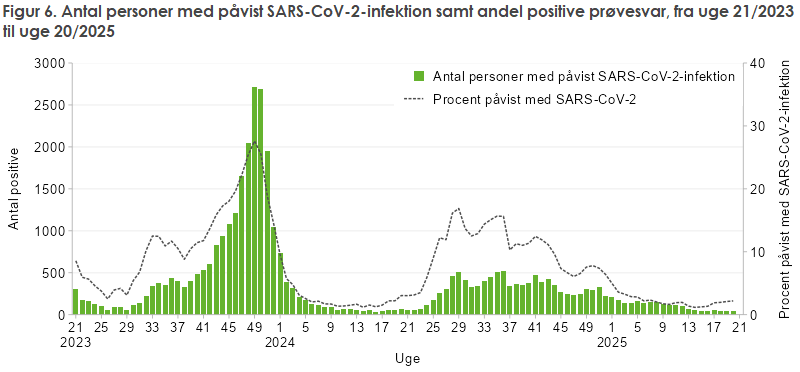 Figur 6. Antal personer med påvist SARS-CoV-2-infektion samt andel positive prøvesvar, fra uge 21/2023 til uge 20/2025
