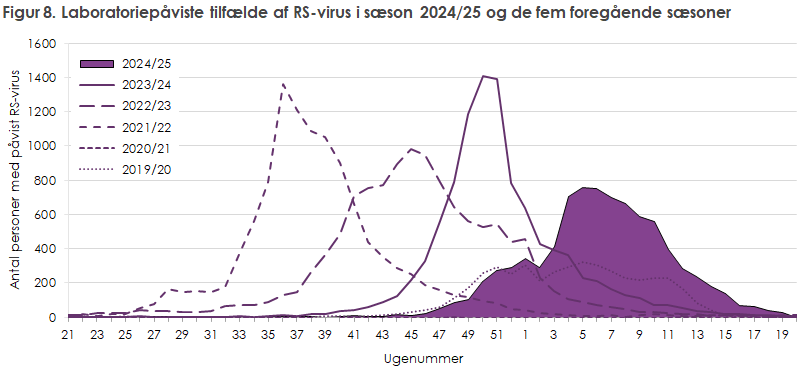 Figur 8. Laboratoriepåviste tilfælde af RS-virus i sæson 2024/25 og de fem foregående sæsoner