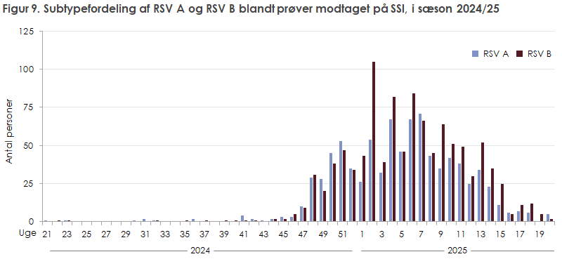 Figur 9. Subtypefordeling af RSV A og RSV B blandt prøver modtaget på SSI, i sæson 2024/25