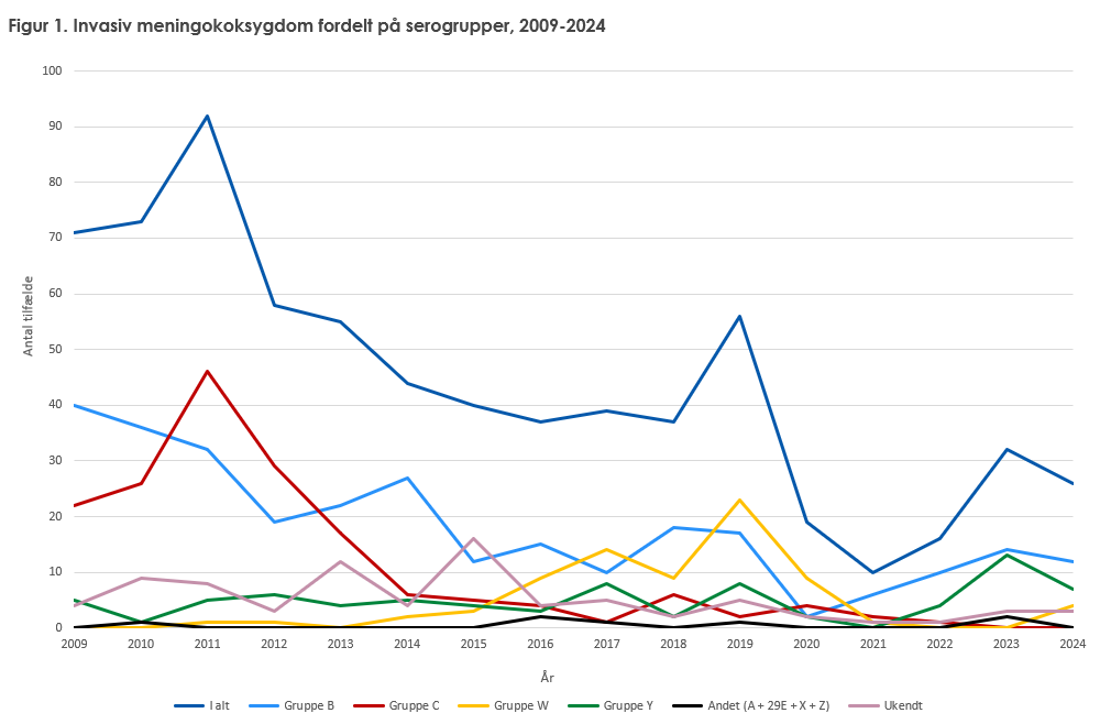 Figur 1. Invasiv meningokoksygdom fordelt på serogrupper, 2009-2024